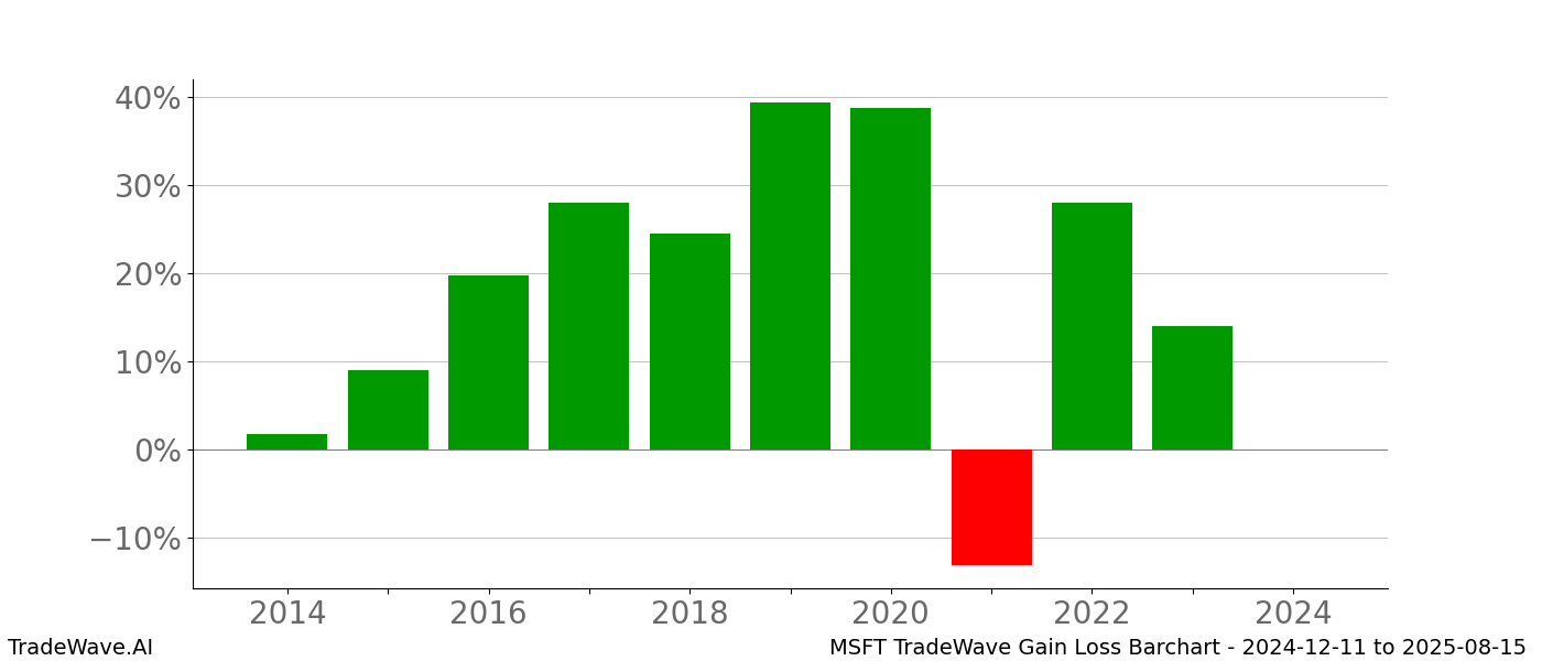Gain/Loss barchart MSFT for date range: 2024-12-11 to 2025-08-15 - this chart shows the gain/loss of the TradeWave opportunity for MSFT buying on 2024-12-11 and selling it on 2025-08-15 - this barchart is showing 10 years of history