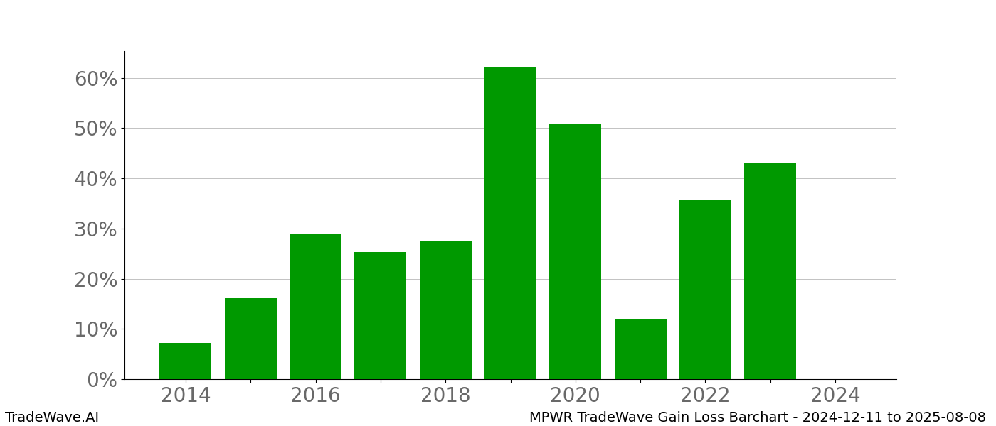 Gain/Loss barchart MPWR for date range: 2024-12-11 to 2025-08-08 - this chart shows the gain/loss of the TradeWave opportunity for MPWR buying on 2024-12-11 and selling it on 2025-08-08 - this barchart is showing 10 years of history