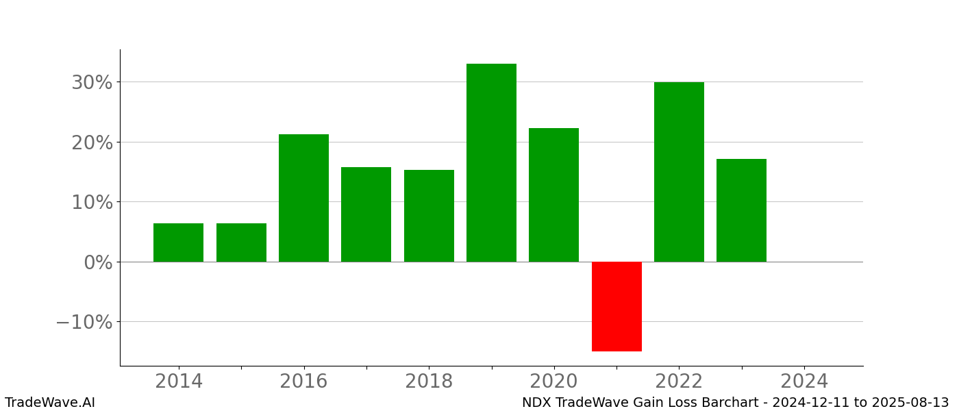 Gain/Loss barchart NDX for date range: 2024-12-11 to 2025-08-13 - this chart shows the gain/loss of the TradeWave opportunity for NDX buying on 2024-12-11 and selling it on 2025-08-13 - this barchart is showing 10 years of history