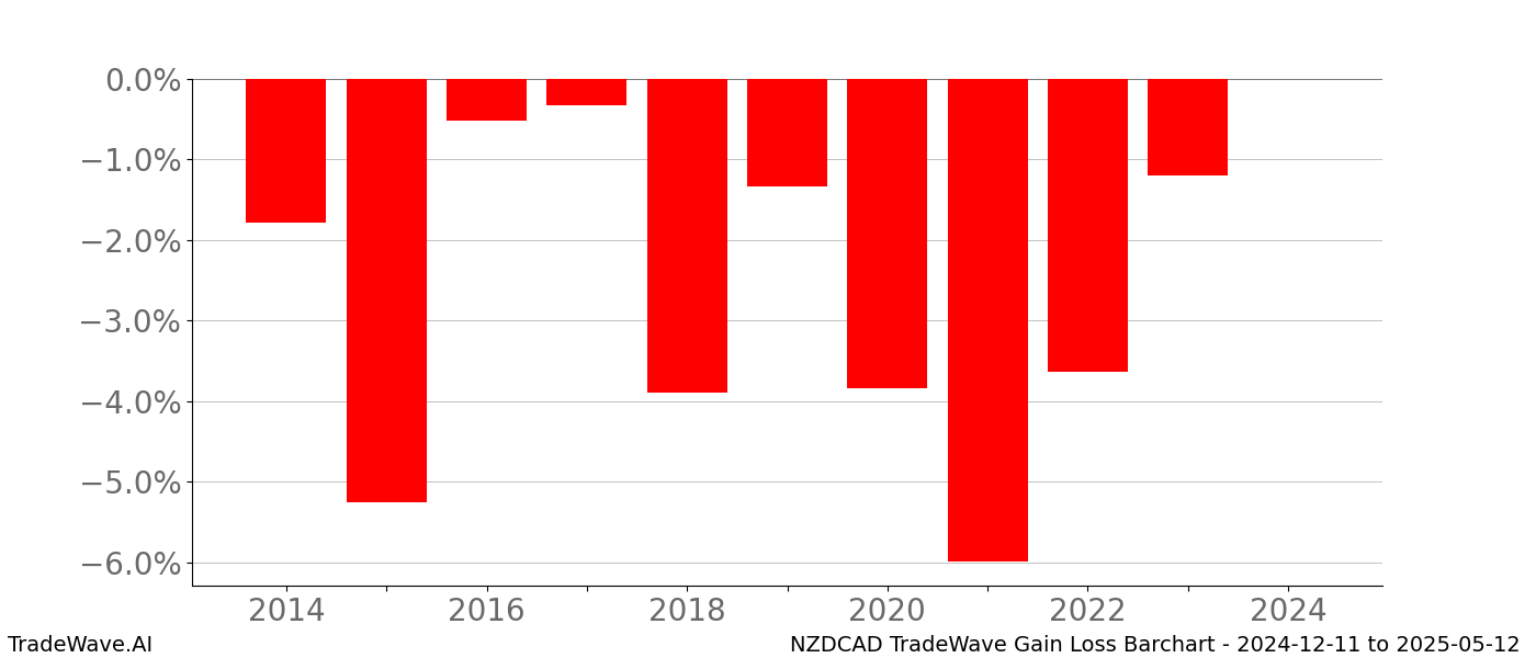 Gain/Loss barchart NZDCAD for date range: 2024-12-11 to 2025-05-12 - this chart shows the gain/loss of the TradeWave opportunity for NZDCAD buying on 2024-12-11 and selling it on 2025-05-12 - this barchart is showing 10 years of history