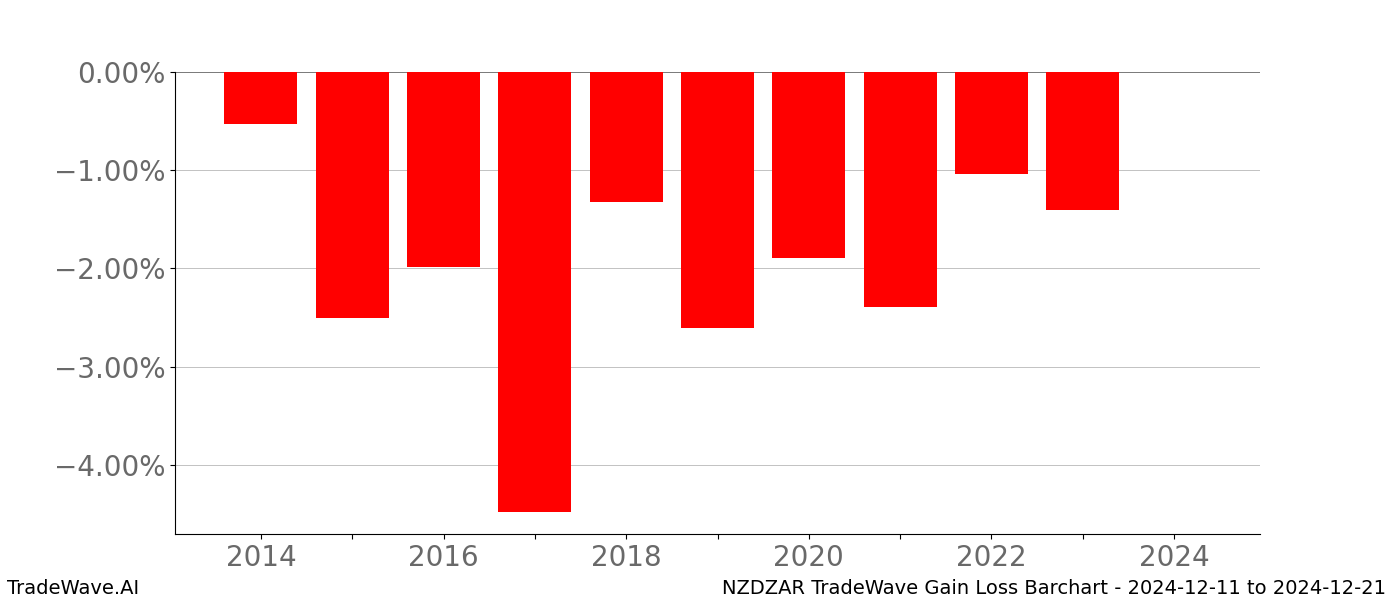 Gain/Loss barchart NZDZAR for date range: 2024-12-11 to 2024-12-21 - this chart shows the gain/loss of the TradeWave opportunity for NZDZAR buying on 2024-12-11 and selling it on 2024-12-21 - this barchart is showing 10 years of history