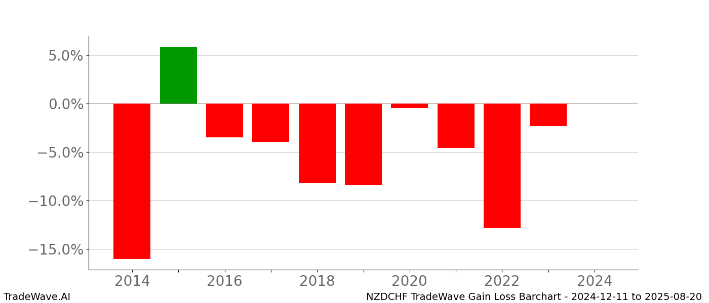 Gain/Loss barchart NZDCHF for date range: 2024-12-11 to 2025-08-20 - this chart shows the gain/loss of the TradeWave opportunity for NZDCHF buying on 2024-12-11 and selling it on 2025-08-20 - this barchart is showing 10 years of history