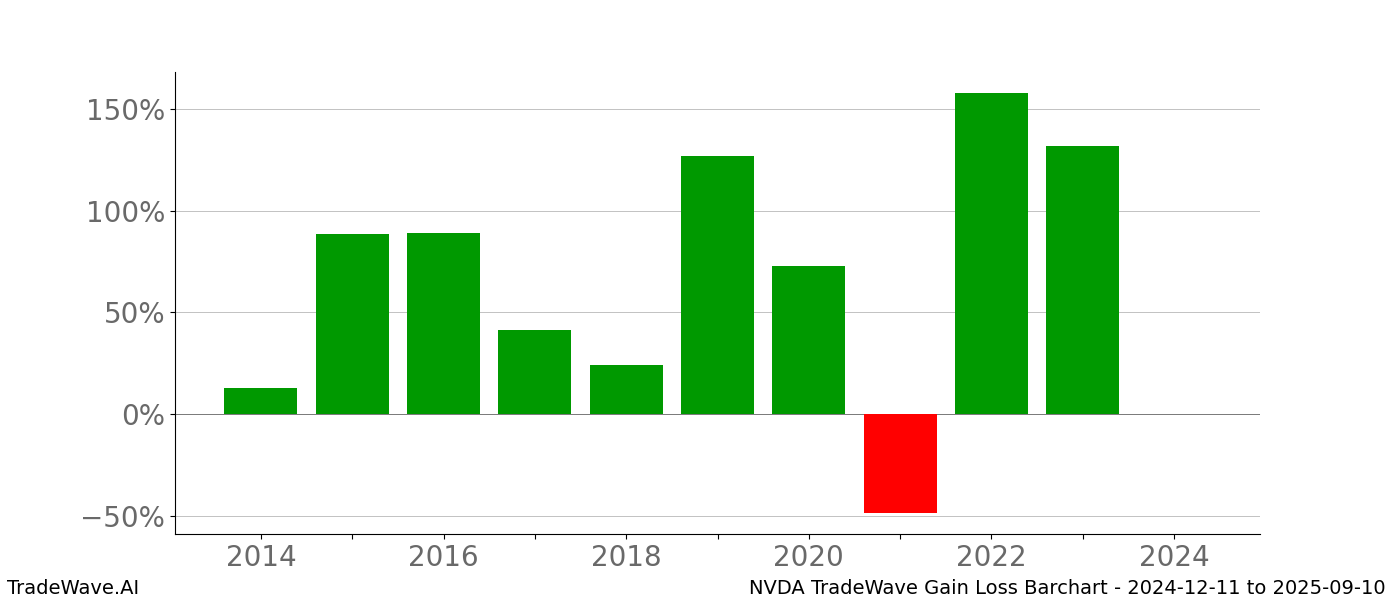 Gain/Loss barchart NVDA for date range: 2024-12-11 to 2025-09-10 - this chart shows the gain/loss of the TradeWave opportunity for NVDA buying on 2024-12-11 and selling it on 2025-09-10 - this barchart is showing 10 years of history