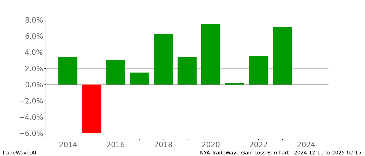 Gain/Loss barchart NYA for date range: 2024-12-11 to 2025-02-15 - this chart shows the gain/loss of the TradeWave opportunity for NYA buying on 2024-12-11 and selling it on 2025-02-15 - this barchart is showing 10 years of history