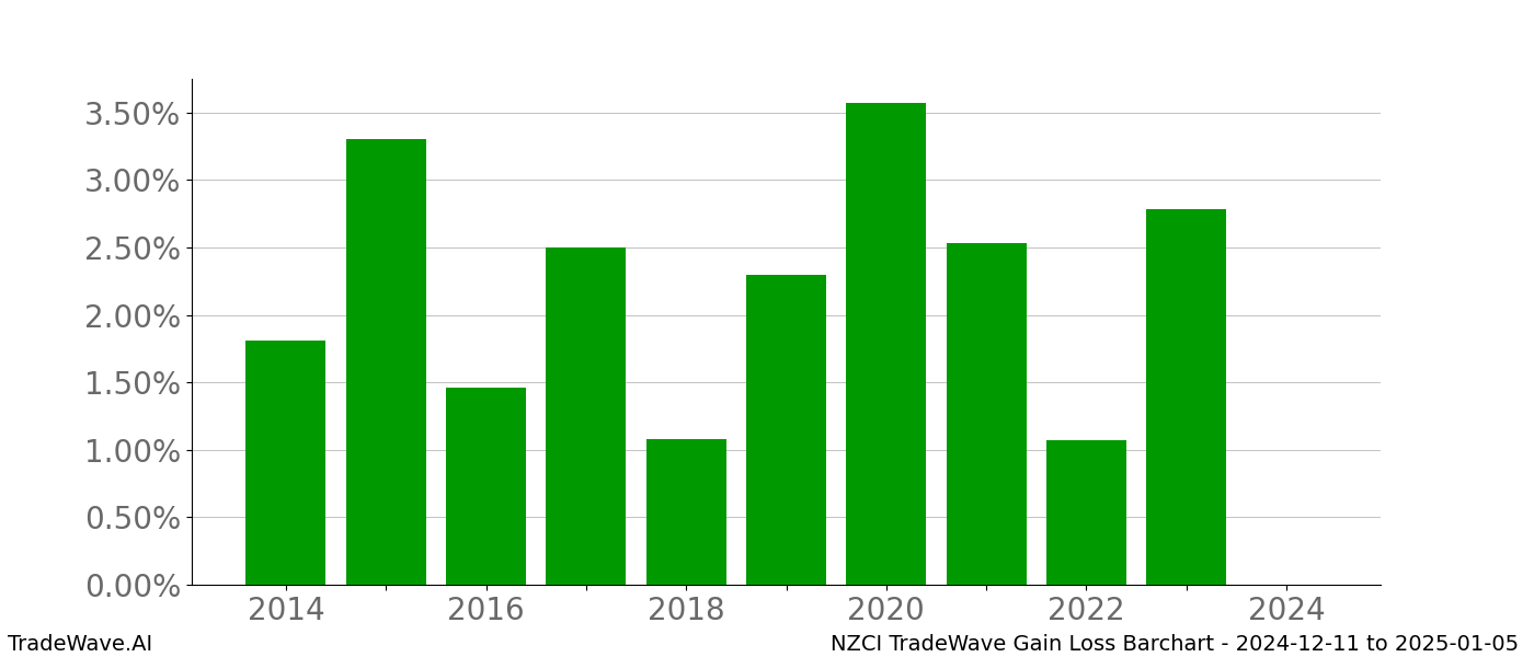 Gain/Loss barchart NZCI for date range: 2024-12-11 to 2025-01-05 - this chart shows the gain/loss of the TradeWave opportunity for NZCI buying on 2024-12-11 and selling it on 2025-01-05 - this barchart is showing 10 years of history