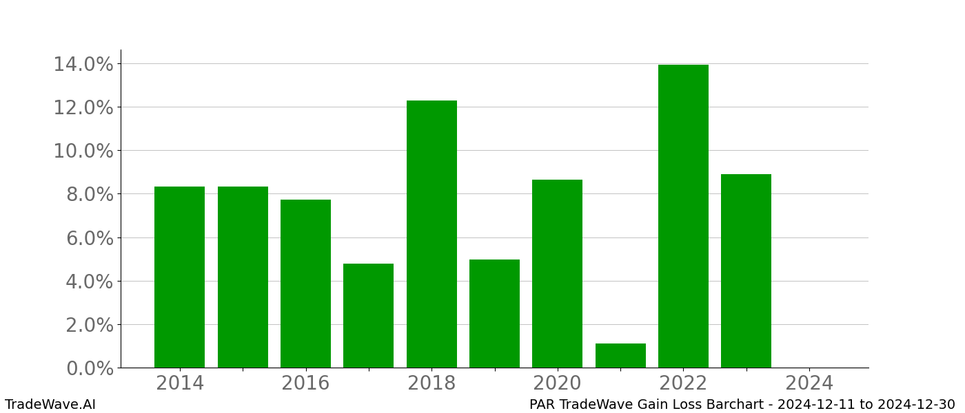 Gain/Loss barchart PAR for date range: 2024-12-11 to 2024-12-30 - this chart shows the gain/loss of the TradeWave opportunity for PAR buying on 2024-12-11 and selling it on 2024-12-30 - this barchart is showing 10 years of history