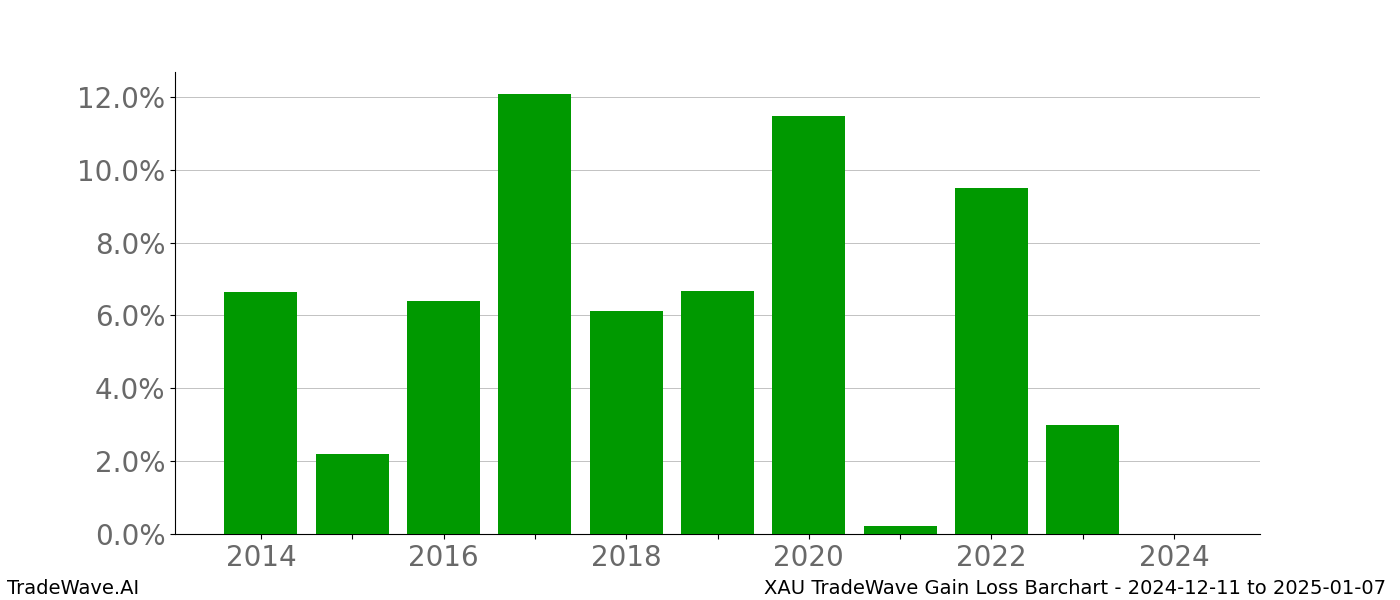 Gain/Loss barchart XAU for date range: 2024-12-11 to 2025-01-07 - this chart shows the gain/loss of the TradeWave opportunity for XAU buying on 2024-12-11 and selling it on 2025-01-07 - this barchart is showing 10 years of history