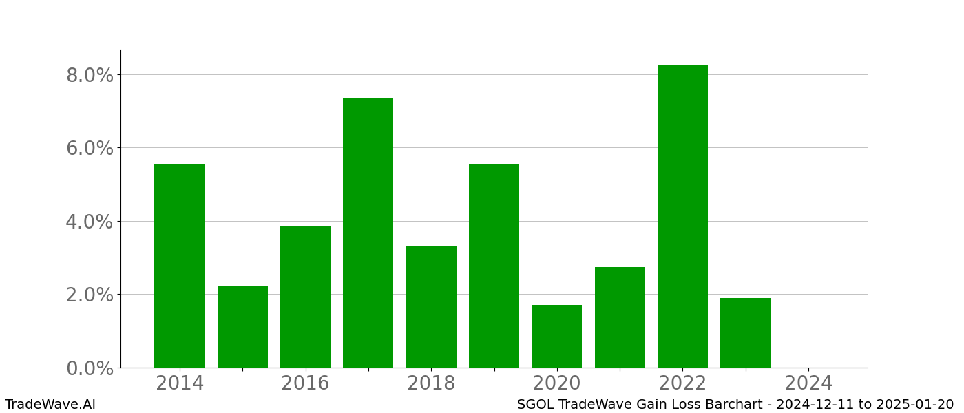 Gain/Loss barchart SGOL for date range: 2024-12-11 to 2025-01-20 - this chart shows the gain/loss of the TradeWave opportunity for SGOL buying on 2024-12-11 and selling it on 2025-01-20 - this barchart is showing 10 years of history