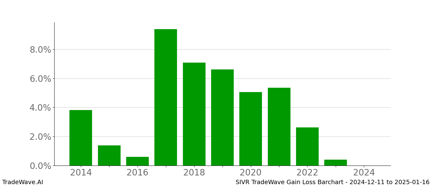 Gain/Loss barchart SIVR for date range: 2024-12-11 to 2025-01-16 - this chart shows the gain/loss of the TradeWave opportunity for SIVR buying on 2024-12-11 and selling it on 2025-01-16 - this barchart is showing 10 years of history