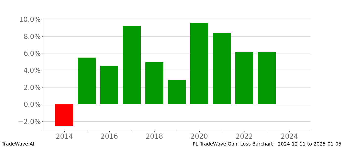 Gain/Loss barchart PL for date range: 2024-12-11 to 2025-01-05 - this chart shows the gain/loss of the TradeWave opportunity for PL buying on 2024-12-11 and selling it on 2025-01-05 - this barchart is showing 10 years of history