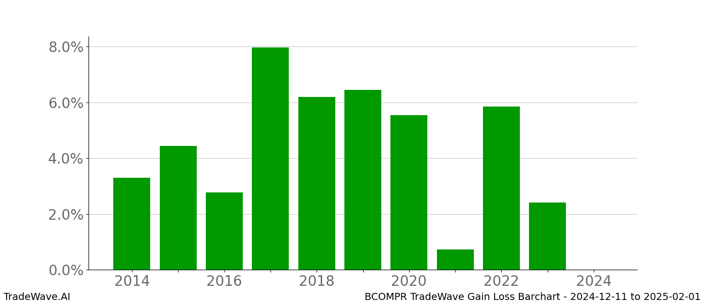 Gain/Loss barchart BCOMPR for date range: 2024-12-11 to 2025-02-01 - this chart shows the gain/loss of the TradeWave opportunity for BCOMPR buying on 2024-12-11 and selling it on 2025-02-01 - this barchart is showing 10 years of history