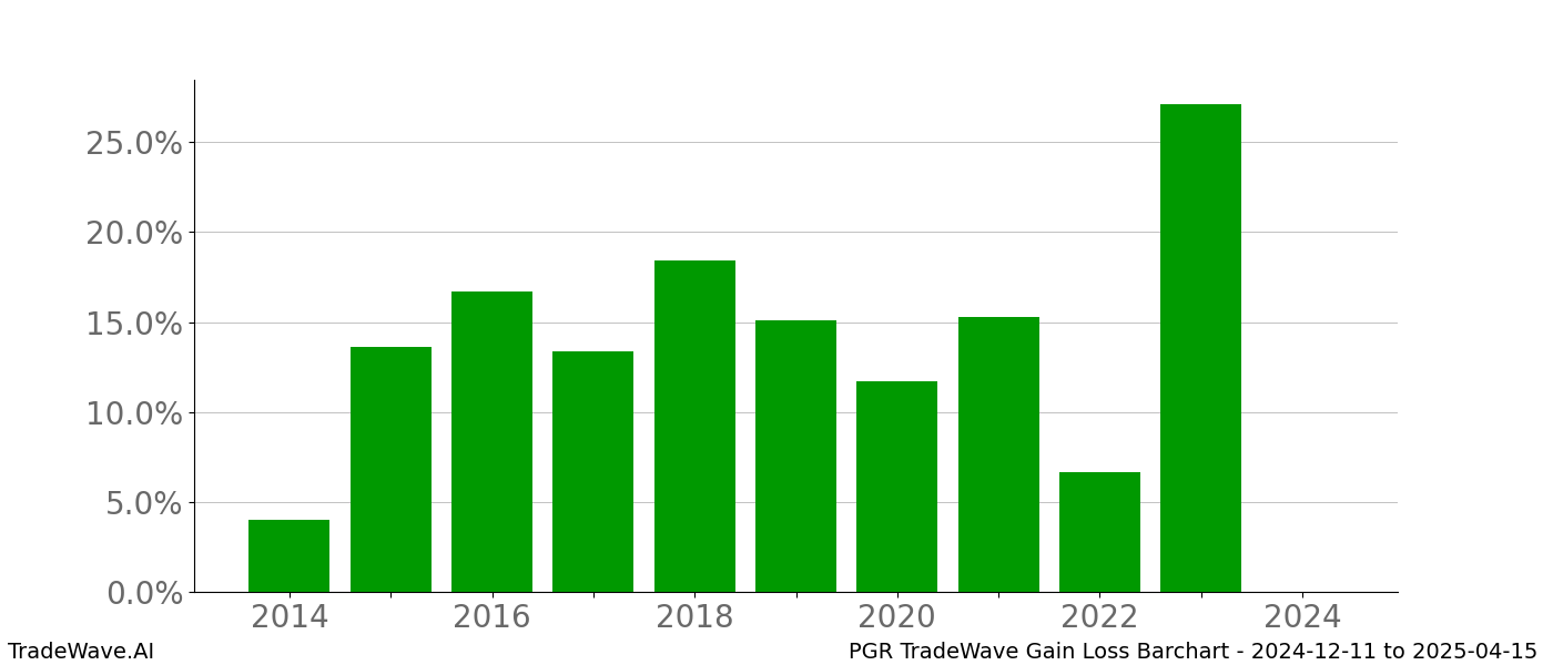 Gain/Loss barchart PGR for date range: 2024-12-11 to 2025-04-15 - this chart shows the gain/loss of the TradeWave opportunity for PGR buying on 2024-12-11 and selling it on 2025-04-15 - this barchart is showing 10 years of history