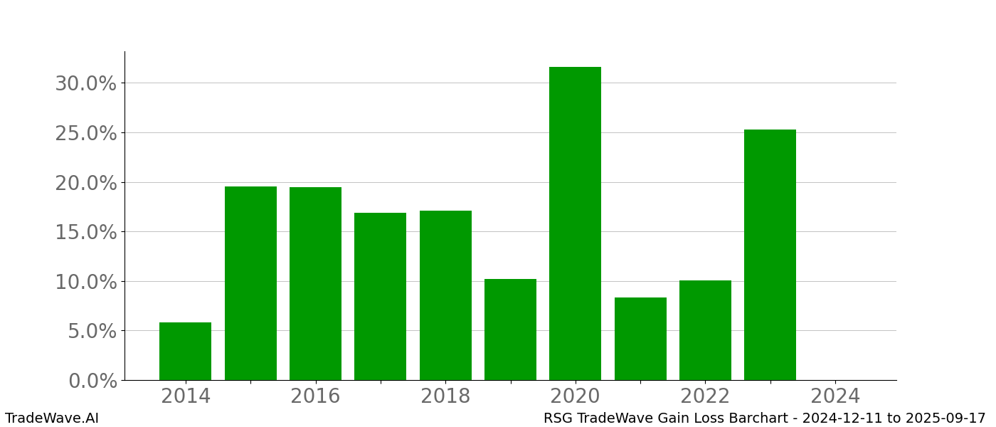 Gain/Loss barchart RSG for date range: 2024-12-11 to 2025-09-17 - this chart shows the gain/loss of the TradeWave opportunity for RSG buying on 2024-12-11 and selling it on 2025-09-17 - this barchart is showing 10 years of history