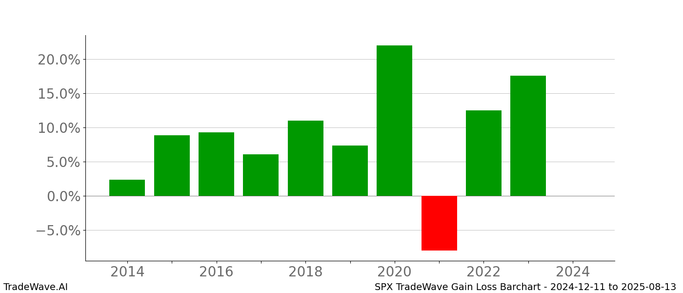 Gain/Loss barchart SPX for date range: 2024-12-11 to 2025-08-13 - this chart shows the gain/loss of the TradeWave opportunity for SPX buying on 2024-12-11 and selling it on 2025-08-13 - this barchart is showing 10 years of history