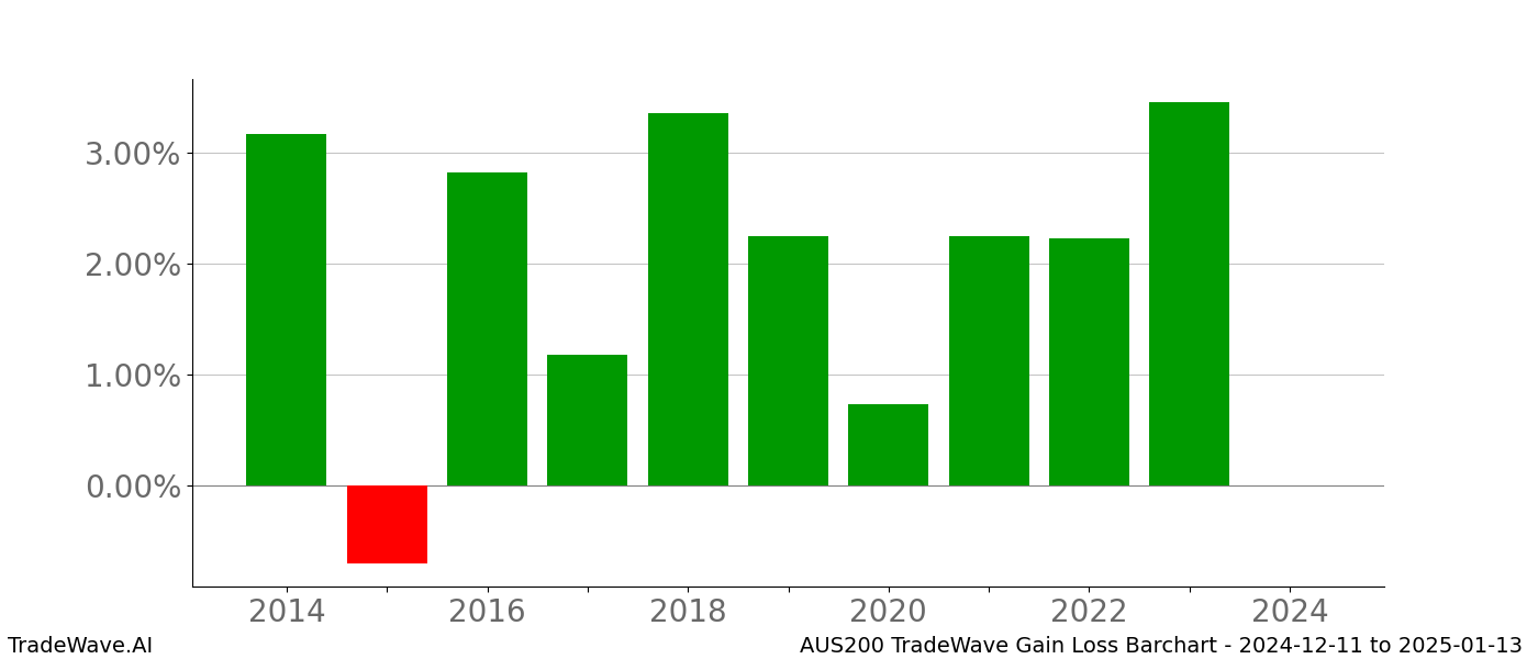 Gain/Loss barchart AUS200 for date range: 2024-12-11 to 2025-01-13 - this chart shows the gain/loss of the TradeWave opportunity for AUS200 buying on 2024-12-11 and selling it on 2025-01-13 - this barchart is showing 10 years of history