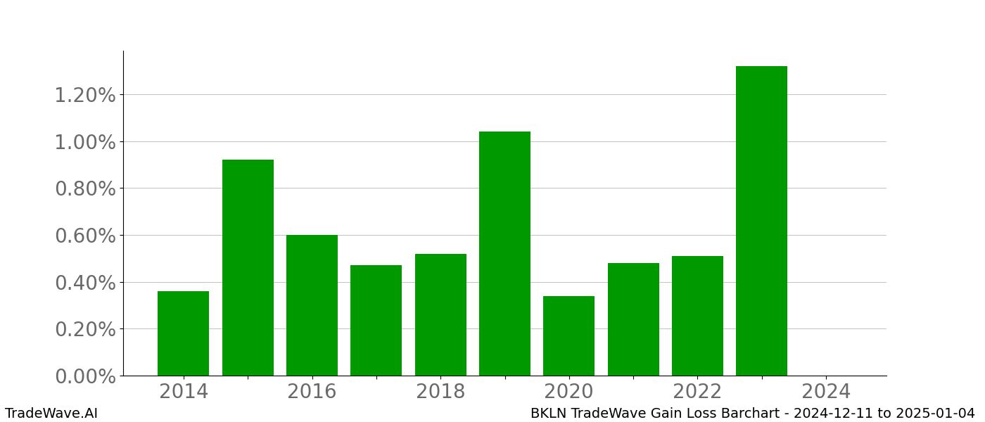 Gain/Loss barchart BKLN for date range: 2024-12-11 to 2025-01-04 - this chart shows the gain/loss of the TradeWave opportunity for BKLN buying on 2024-12-11 and selling it on 2025-01-04 - this barchart is showing 10 years of history