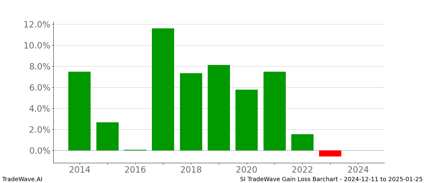 Gain/Loss barchart SI for date range: 2024-12-11 to 2025-01-25 - this chart shows the gain/loss of the TradeWave opportunity for SI buying on 2024-12-11 and selling it on 2025-01-25 - this barchart is showing 10 years of history