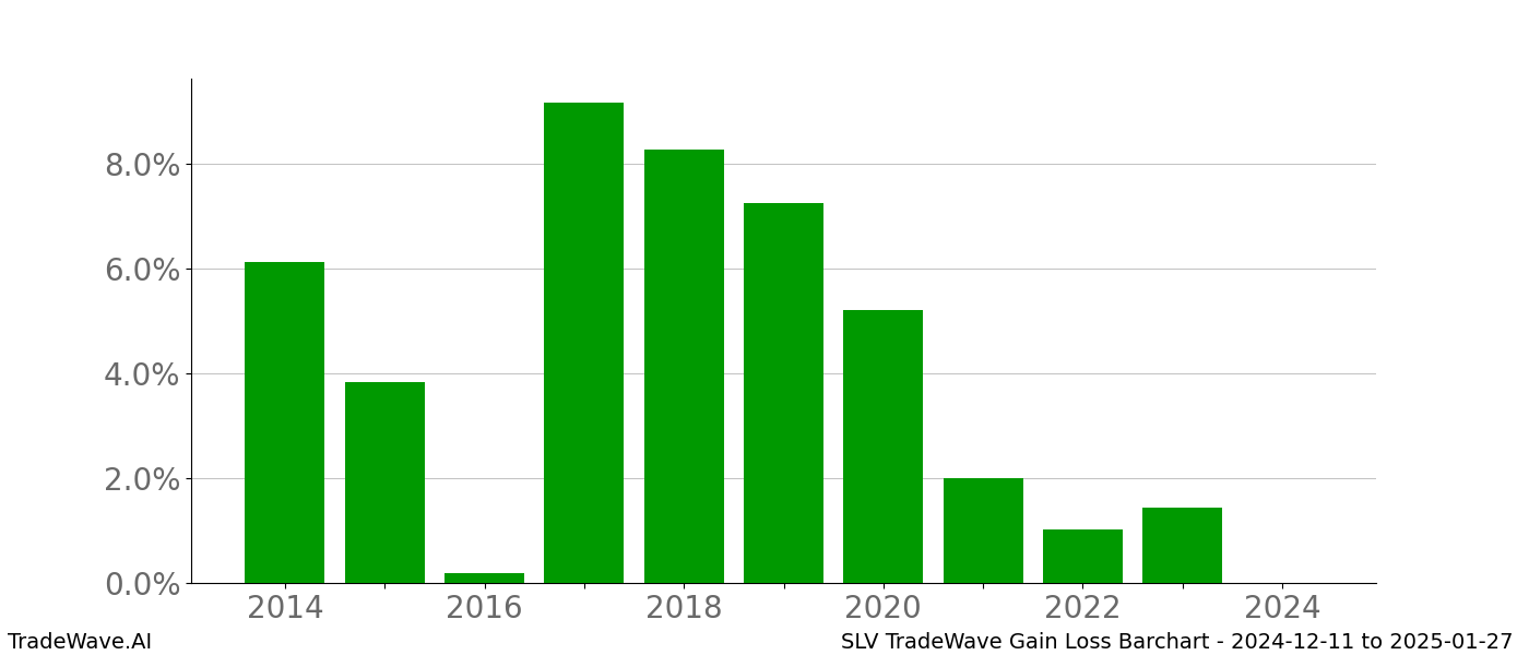 Gain/Loss barchart SLV for date range: 2024-12-11 to 2025-01-27 - this chart shows the gain/loss of the TradeWave opportunity for SLV buying on 2024-12-11 and selling it on 2025-01-27 - this barchart is showing 10 years of history