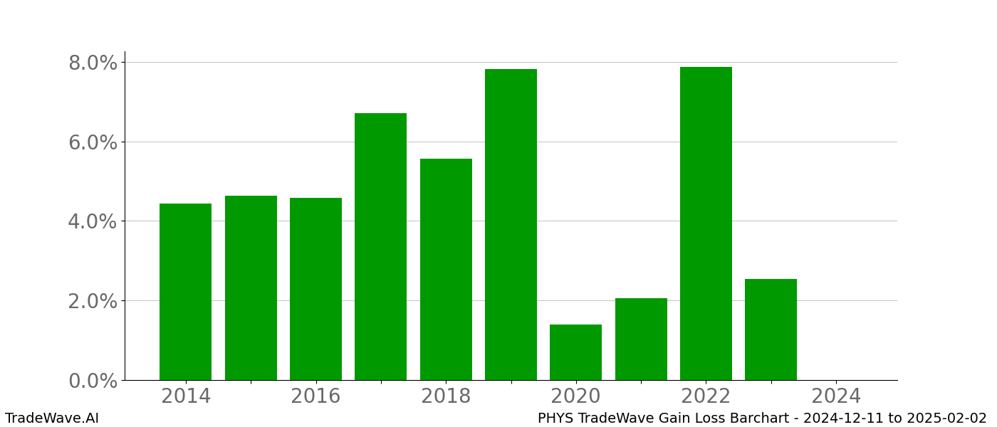 Gain/Loss barchart PHYS for date range: 2024-12-11 to 2025-02-02 - this chart shows the gain/loss of the TradeWave opportunity for PHYS buying on 2024-12-11 and selling it on 2025-02-02 - this barchart is showing 10 years of history