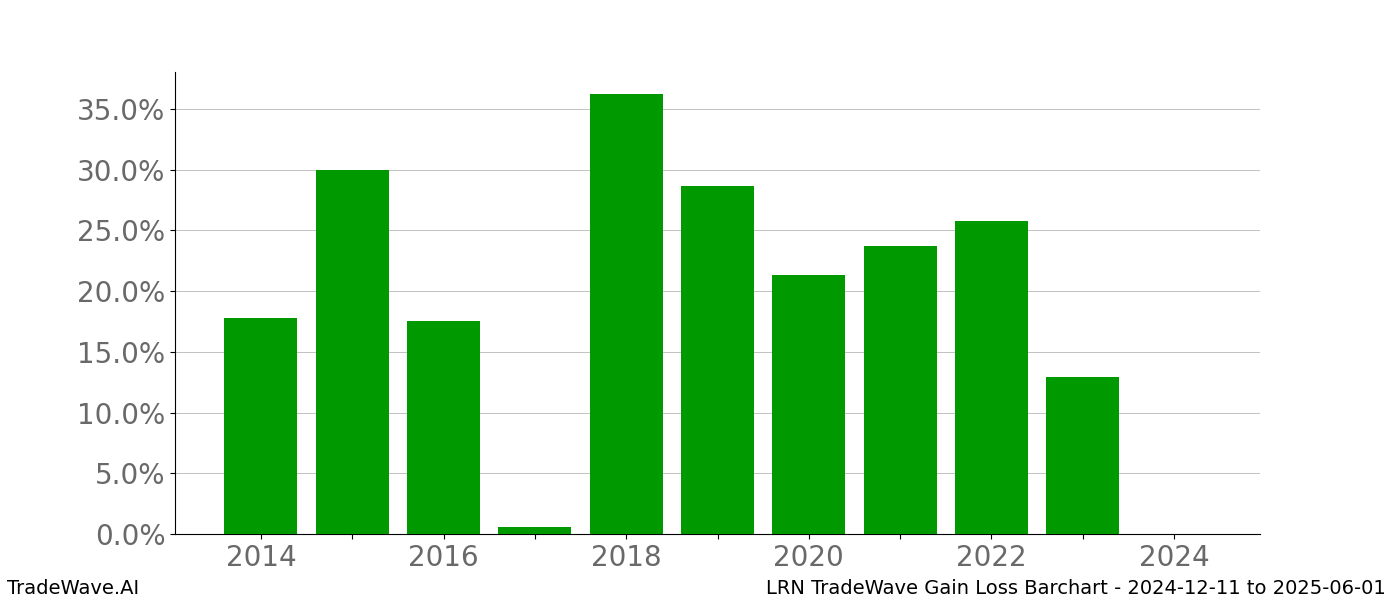 Gain/Loss barchart LRN for date range: 2024-12-11 to 2025-06-01 - this chart shows the gain/loss of the TradeWave opportunity for LRN buying on 2024-12-11 and selling it on 2025-06-01 - this barchart is showing 10 years of history