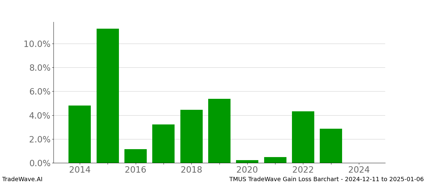 Gain/Loss barchart TMUS for date range: 2024-12-11 to 2025-01-06 - this chart shows the gain/loss of the TradeWave opportunity for TMUS buying on 2024-12-11 and selling it on 2025-01-06 - this barchart is showing 10 years of history