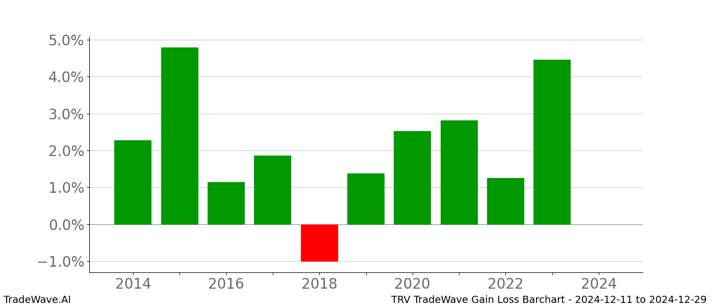 Gain/Loss barchart TRV for date range: 2024-12-11 to 2024-12-29 - this chart shows the gain/loss of the TradeWave opportunity for TRV buying on 2024-12-11 and selling it on 2024-12-29 - this barchart is showing 10 years of history