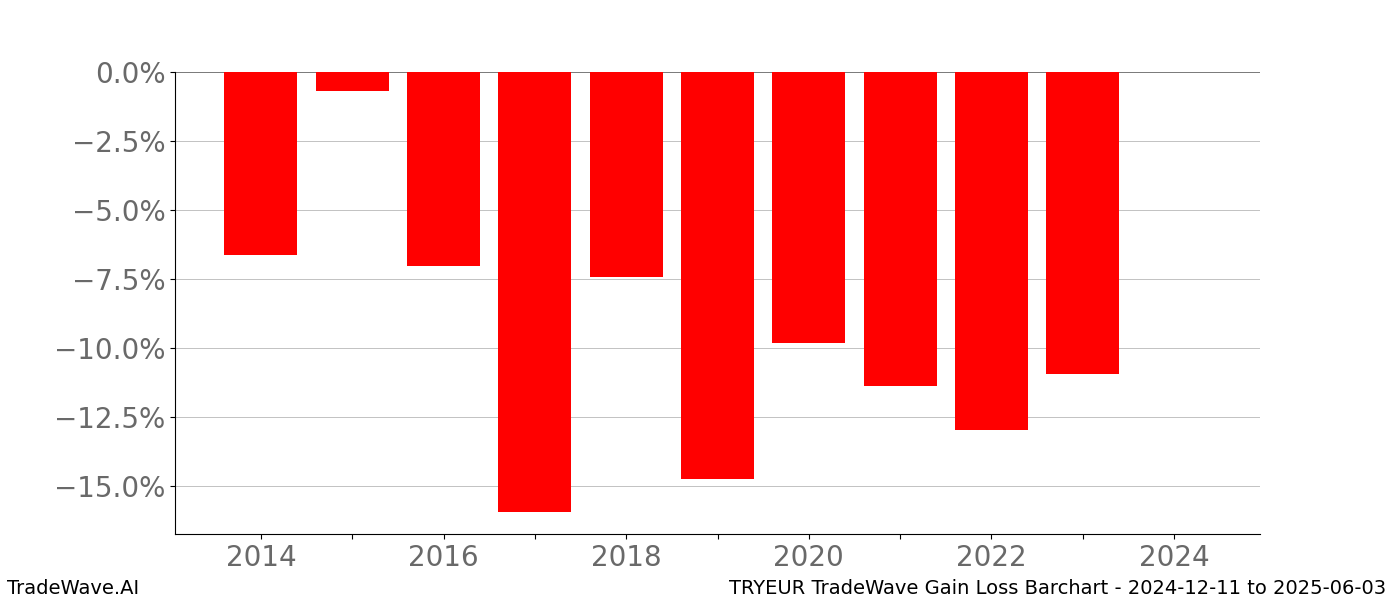 Gain/Loss barchart TRYEUR for date range: 2024-12-11 to 2025-06-03 - this chart shows the gain/loss of the TradeWave opportunity for TRYEUR buying on 2024-12-11 and selling it on 2025-06-03 - this barchart is showing 10 years of history