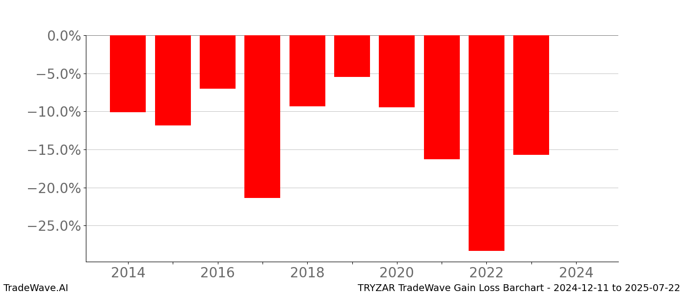 Gain/Loss barchart TRYZAR for date range: 2024-12-11 to 2025-07-22 - this chart shows the gain/loss of the TradeWave opportunity for TRYZAR buying on 2024-12-11 and selling it on 2025-07-22 - this barchart is showing 10 years of history