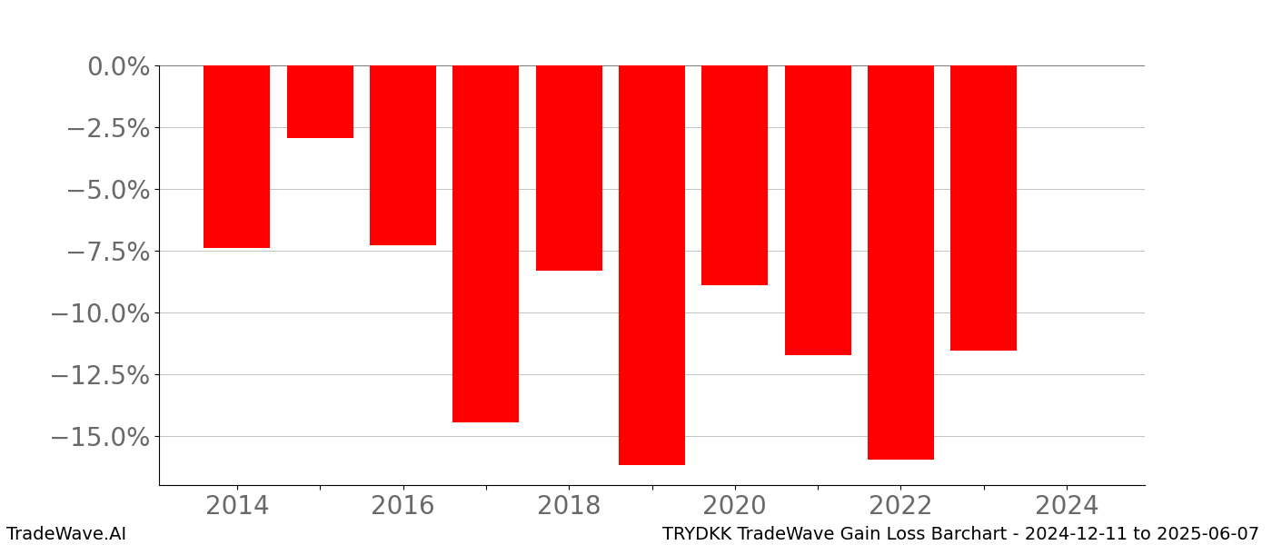 Gain/Loss barchart TRYDKK for date range: 2024-12-11 to 2025-06-07 - this chart shows the gain/loss of the TradeWave opportunity for TRYDKK buying on 2024-12-11 and selling it on 2025-06-07 - this barchart is showing 10 years of history