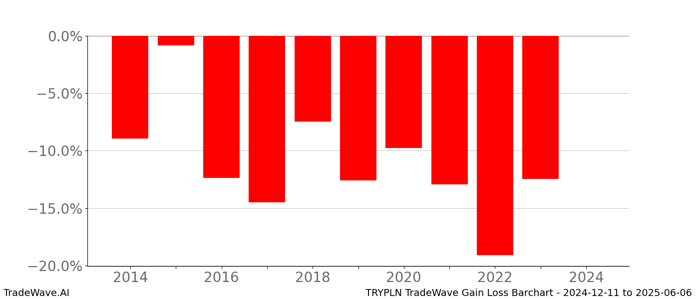 Gain/Loss barchart TRYPLN for date range: 2024-12-11 to 2025-06-06 - this chart shows the gain/loss of the TradeWave opportunity for TRYPLN buying on 2024-12-11 and selling it on 2025-06-06 - this barchart is showing 10 years of history