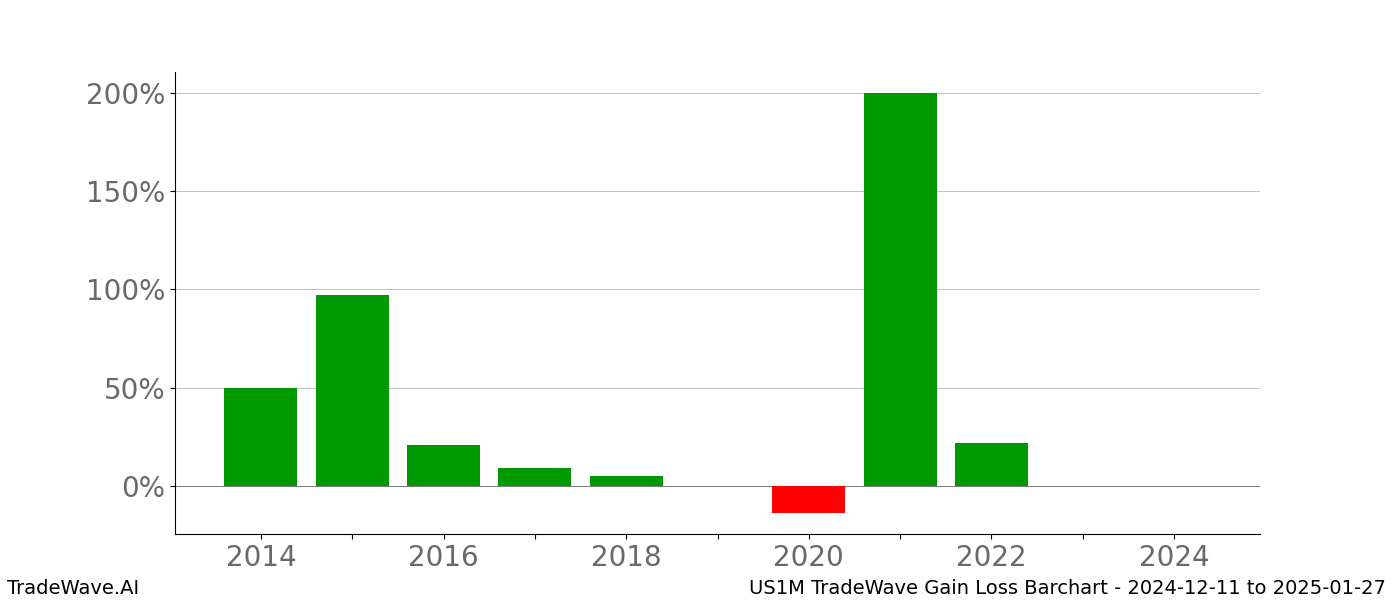 Gain/Loss barchart US1M for date range: 2024-12-11 to 2025-01-27 - this chart shows the gain/loss of the TradeWave opportunity for US1M buying on 2024-12-11 and selling it on 2025-01-27 - this barchart is showing 10 years of history