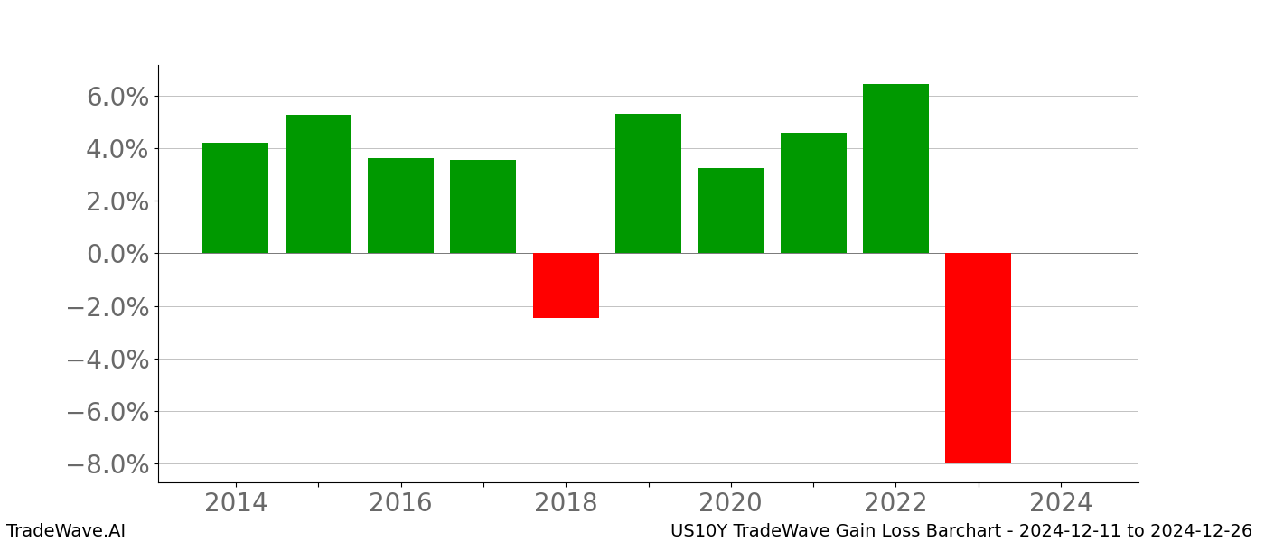 Gain/Loss barchart US10Y for date range: 2024-12-11 to 2024-12-26 - this chart shows the gain/loss of the TradeWave opportunity for US10Y buying on 2024-12-11 and selling it on 2024-12-26 - this barchart is showing 10 years of history