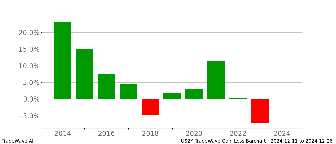 Gain/Loss barchart US2Y for date range: 2024-12-11 to 2024-12-26 - this chart shows the gain/loss of the TradeWave opportunity for US2Y buying on 2024-12-11 and selling it on 2024-12-26 - this barchart is showing 10 years of history