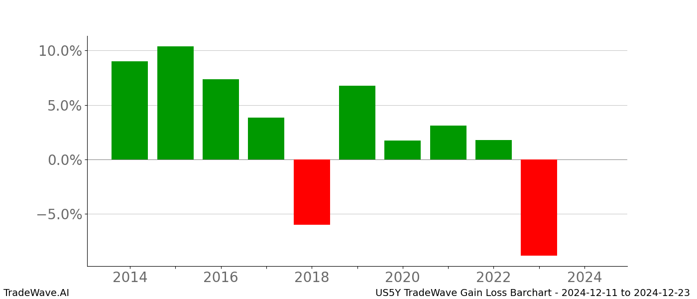 Gain/Loss barchart US5Y for date range: 2024-12-11 to 2024-12-23 - this chart shows the gain/loss of the TradeWave opportunity for US5Y buying on 2024-12-11 and selling it on 2024-12-23 - this barchart is showing 10 years of history