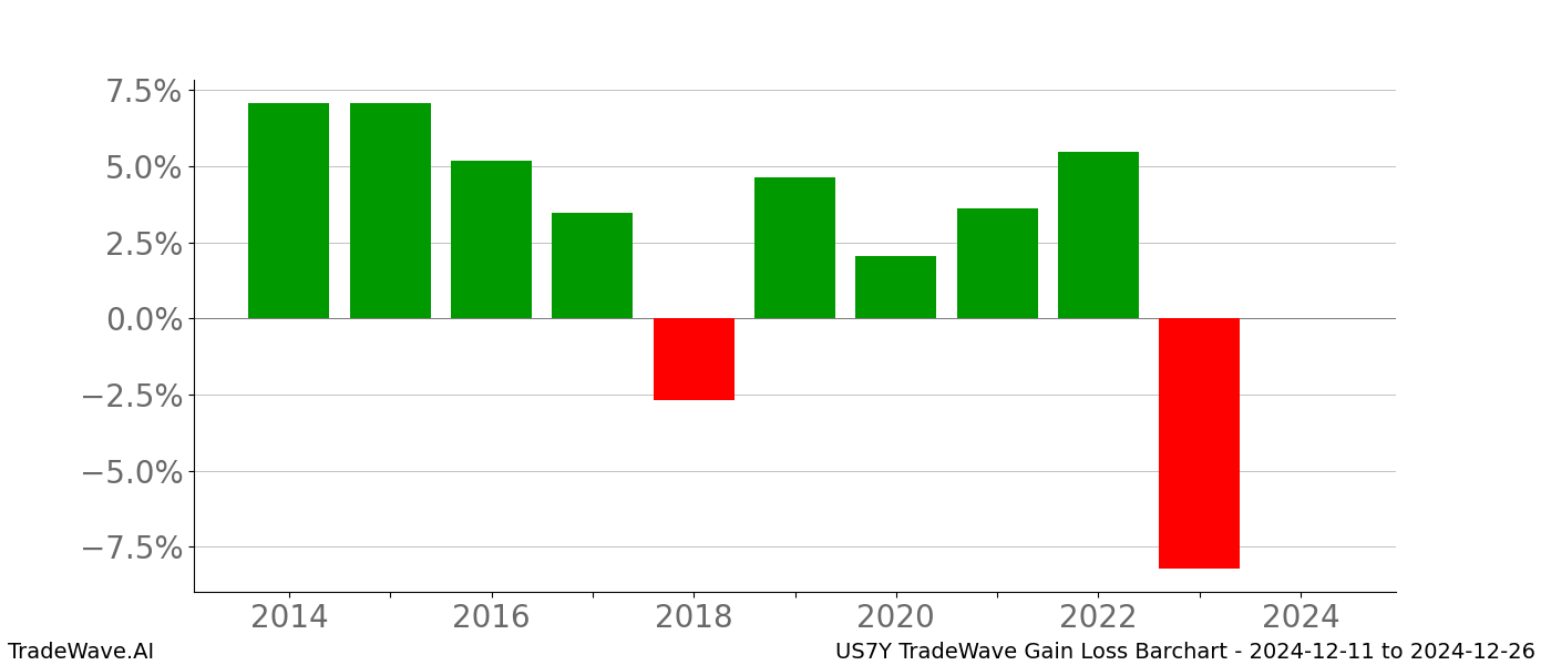 Gain/Loss barchart US7Y for date range: 2024-12-11 to 2024-12-26 - this chart shows the gain/loss of the TradeWave opportunity for US7Y buying on 2024-12-11 and selling it on 2024-12-26 - this barchart is showing 10 years of history