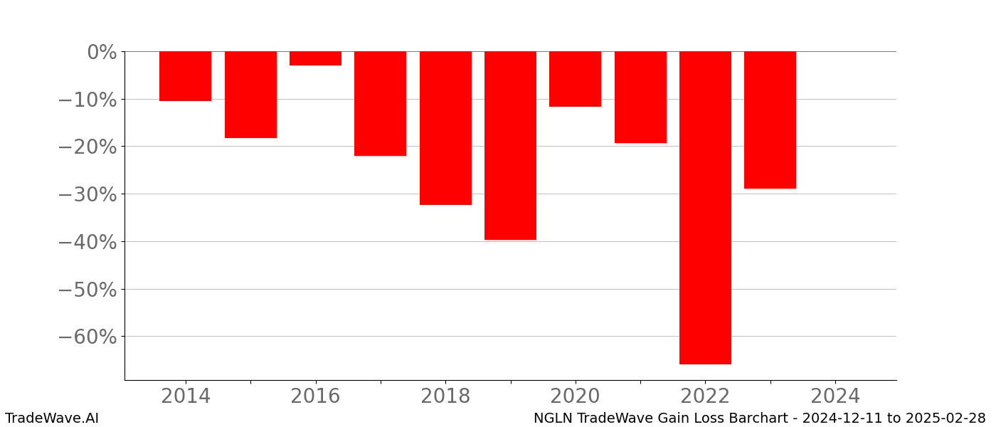 Gain/Loss barchart NGLN for date range: 2024-12-11 to 2025-02-28 - this chart shows the gain/loss of the TradeWave opportunity for NGLN buying on 2024-12-11 and selling it on 2025-02-28 - this barchart is showing 10 years of history