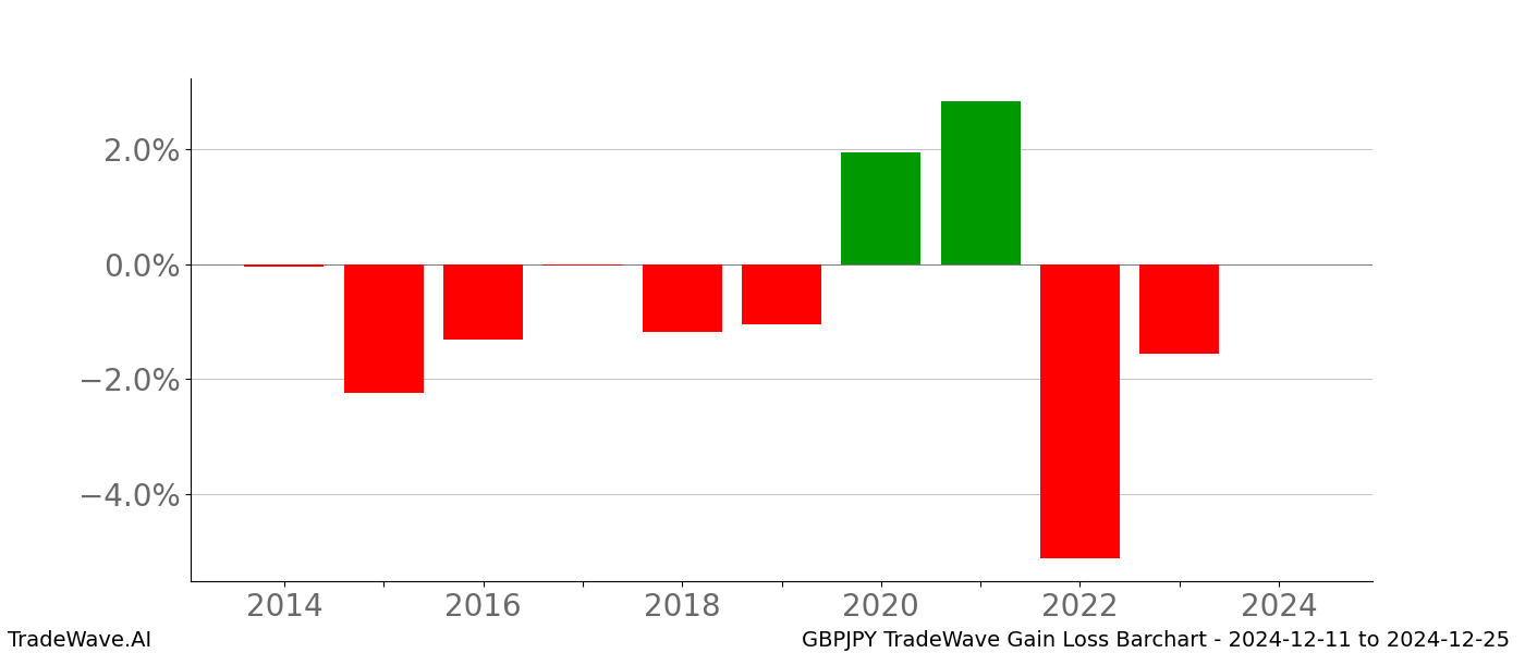 Gain/Loss barchart GBPJPY for date range: 2024-12-11 to 2024-12-25 - this chart shows the gain/loss of the TradeWave opportunity for GBPJPY buying on 2024-12-11 and selling it on 2024-12-25 - this barchart is showing 10 years of history