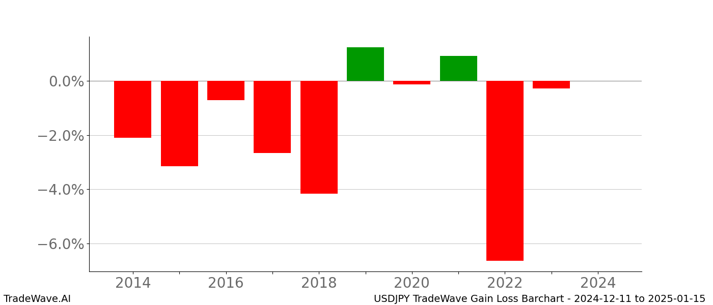 Gain/Loss barchart USDJPY for date range: 2024-12-11 to 2025-01-15 - this chart shows the gain/loss of the TradeWave opportunity for USDJPY buying on 2024-12-11 and selling it on 2025-01-15 - this barchart is showing 10 years of history