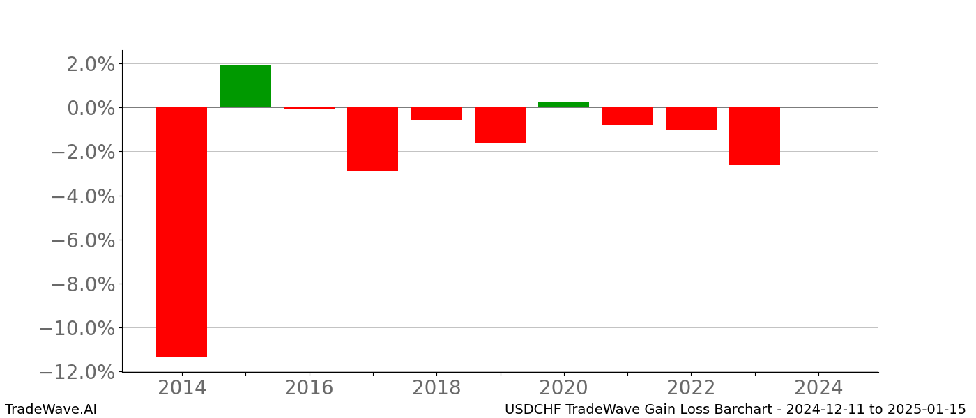 Gain/Loss barchart USDCHF for date range: 2024-12-11 to 2025-01-15 - this chart shows the gain/loss of the TradeWave opportunity for USDCHF buying on 2024-12-11 and selling it on 2025-01-15 - this barchart is showing 10 years of history