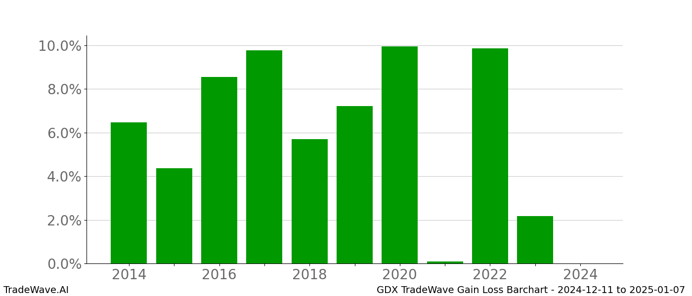 Gain/Loss barchart GDX for date range: 2024-12-11 to 2025-01-07 - this chart shows the gain/loss of the TradeWave opportunity for GDX buying on 2024-12-11 and selling it on 2025-01-07 - this barchart is showing 10 years of history