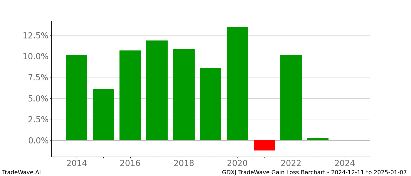 Gain/Loss barchart GDXJ for date range: 2024-12-11 to 2025-01-07 - this chart shows the gain/loss of the TradeWave opportunity for GDXJ buying on 2024-12-11 and selling it on 2025-01-07 - this barchart is showing 10 years of history