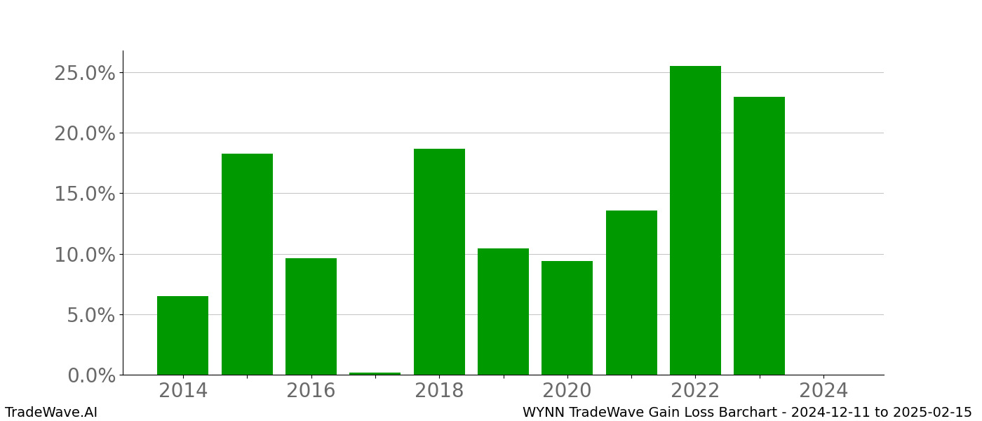 Gain/Loss barchart WYNN for date range: 2024-12-11 to 2025-02-15 - this chart shows the gain/loss of the TradeWave opportunity for WYNN buying on 2024-12-11 and selling it on 2025-02-15 - this barchart is showing 10 years of history