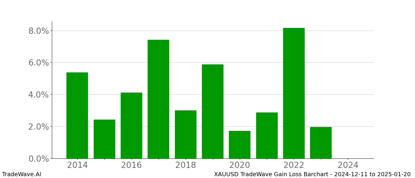 Gain/Loss barchart XAUUSD for date range: 2024-12-11 to 2025-01-20 - this chart shows the gain/loss of the TradeWave opportunity for XAUUSD buying on 2024-12-11 and selling it on 2025-01-20 - this barchart is showing 10 years of history