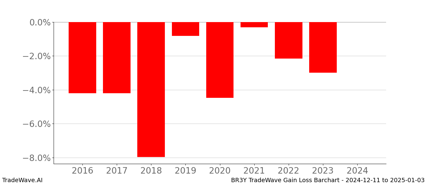 Gain/Loss barchart BR3Y for date range: 2024-12-11 to 2025-01-03 - this chart shows the gain/loss of the TradeWave opportunity for BR3Y buying on 2024-12-11 and selling it on 2025-01-03 - this barchart is showing 8 years of history