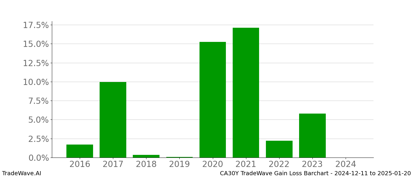 Gain/Loss barchart CA30Y for date range: 2024-12-11 to 2025-01-20 - this chart shows the gain/loss of the TradeWave opportunity for CA30Y buying on 2024-12-11 and selling it on 2025-01-20 - this barchart is showing 8 years of history