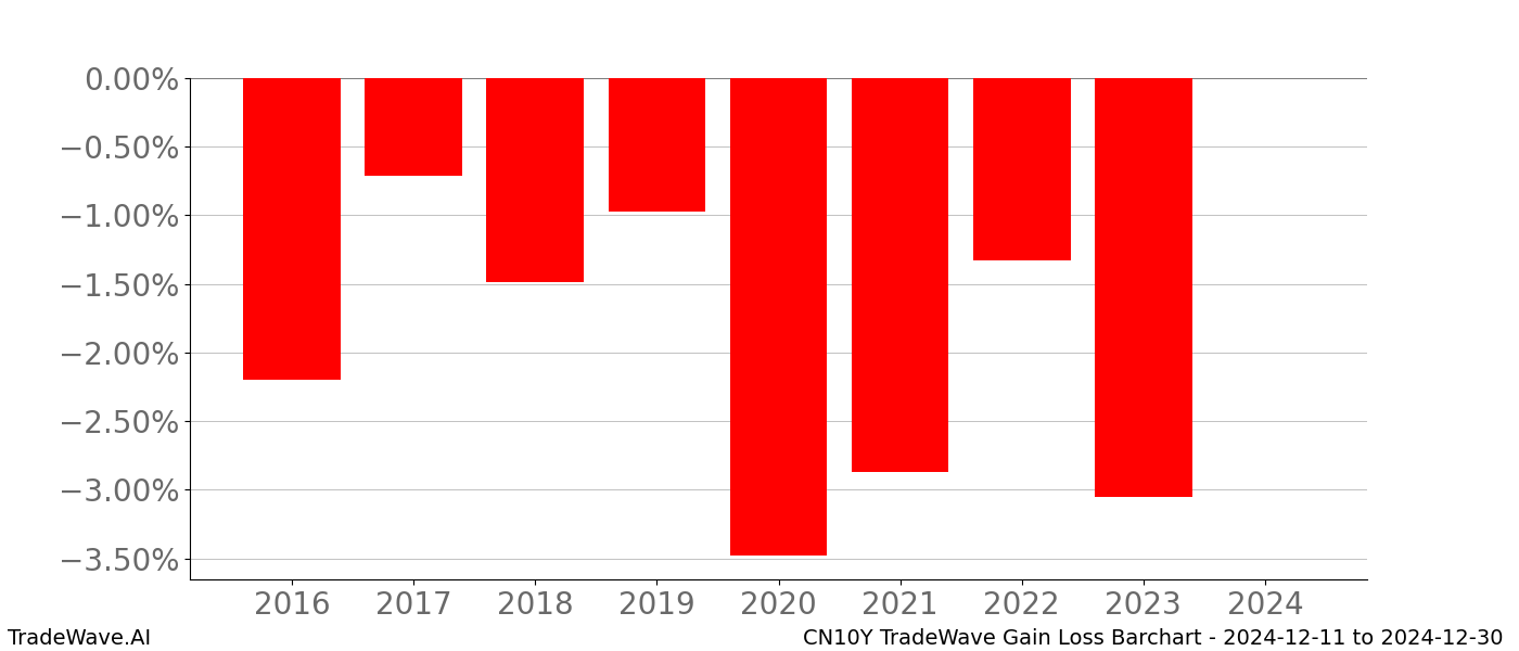 Gain/Loss barchart CN10Y for date range: 2024-12-11 to 2024-12-30 - this chart shows the gain/loss of the TradeWave opportunity for CN10Y buying on 2024-12-11 and selling it on 2024-12-30 - this barchart is showing 8 years of history