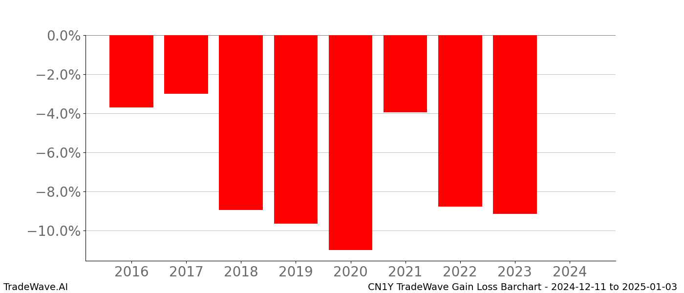 Gain/Loss barchart CN1Y for date range: 2024-12-11 to 2025-01-03 - this chart shows the gain/loss of the TradeWave opportunity for CN1Y buying on 2024-12-11 and selling it on 2025-01-03 - this barchart is showing 8 years of history