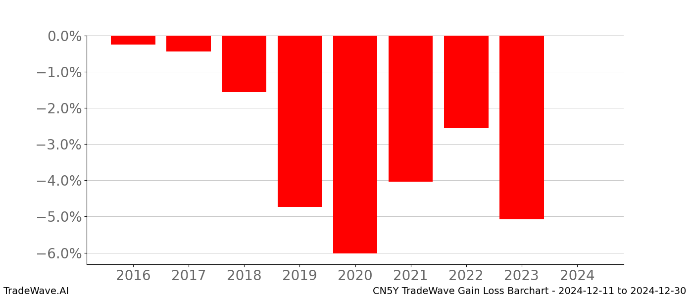 Gain/Loss barchart CN5Y for date range: 2024-12-11 to 2024-12-30 - this chart shows the gain/loss of the TradeWave opportunity for CN5Y buying on 2024-12-11 and selling it on 2024-12-30 - this barchart is showing 8 years of history