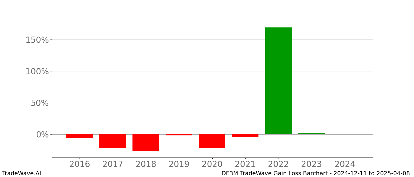 Gain/Loss barchart DE3M for date range: 2024-12-11 to 2025-04-08 - this chart shows the gain/loss of the TradeWave opportunity for DE3M buying on 2024-12-11 and selling it on 2025-04-08 - this barchart is showing 8 years of history