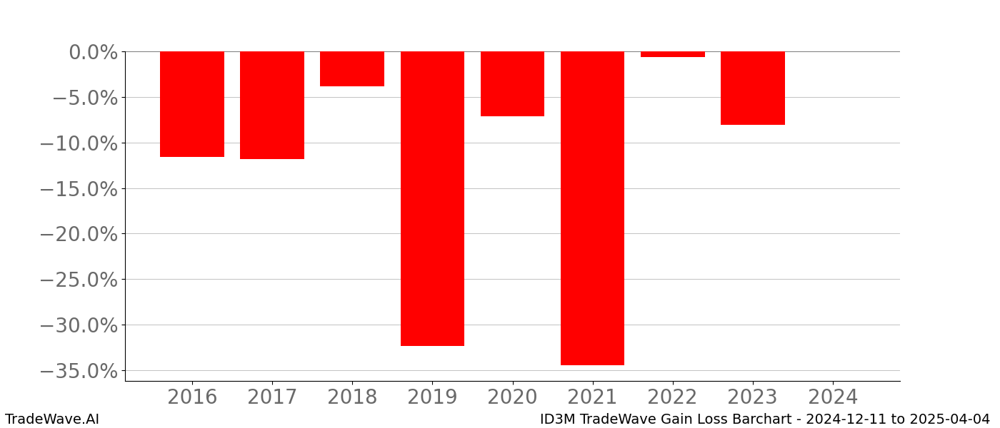 Gain/Loss barchart ID3M for date range: 2024-12-11 to 2025-04-04 - this chart shows the gain/loss of the TradeWave opportunity for ID3M buying on 2024-12-11 and selling it on 2025-04-04 - this barchart is showing 8 years of history